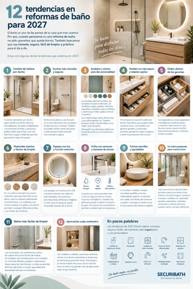 12 tendencias en reformas de baño para 2027